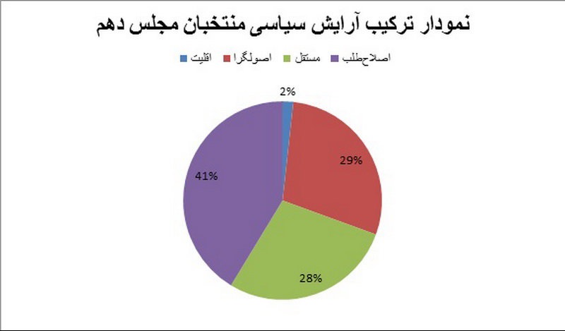 نتایج دور دوم انتخابات مجلس + جدول گرایش‌ها