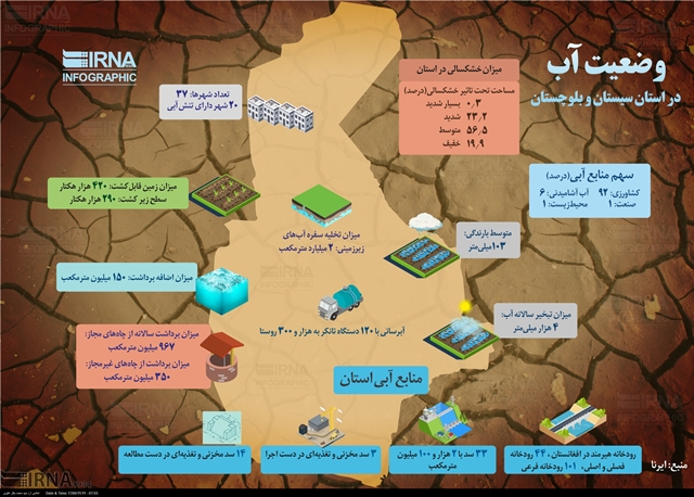 وضعیت آب در استان سیستان و بلوچستان
