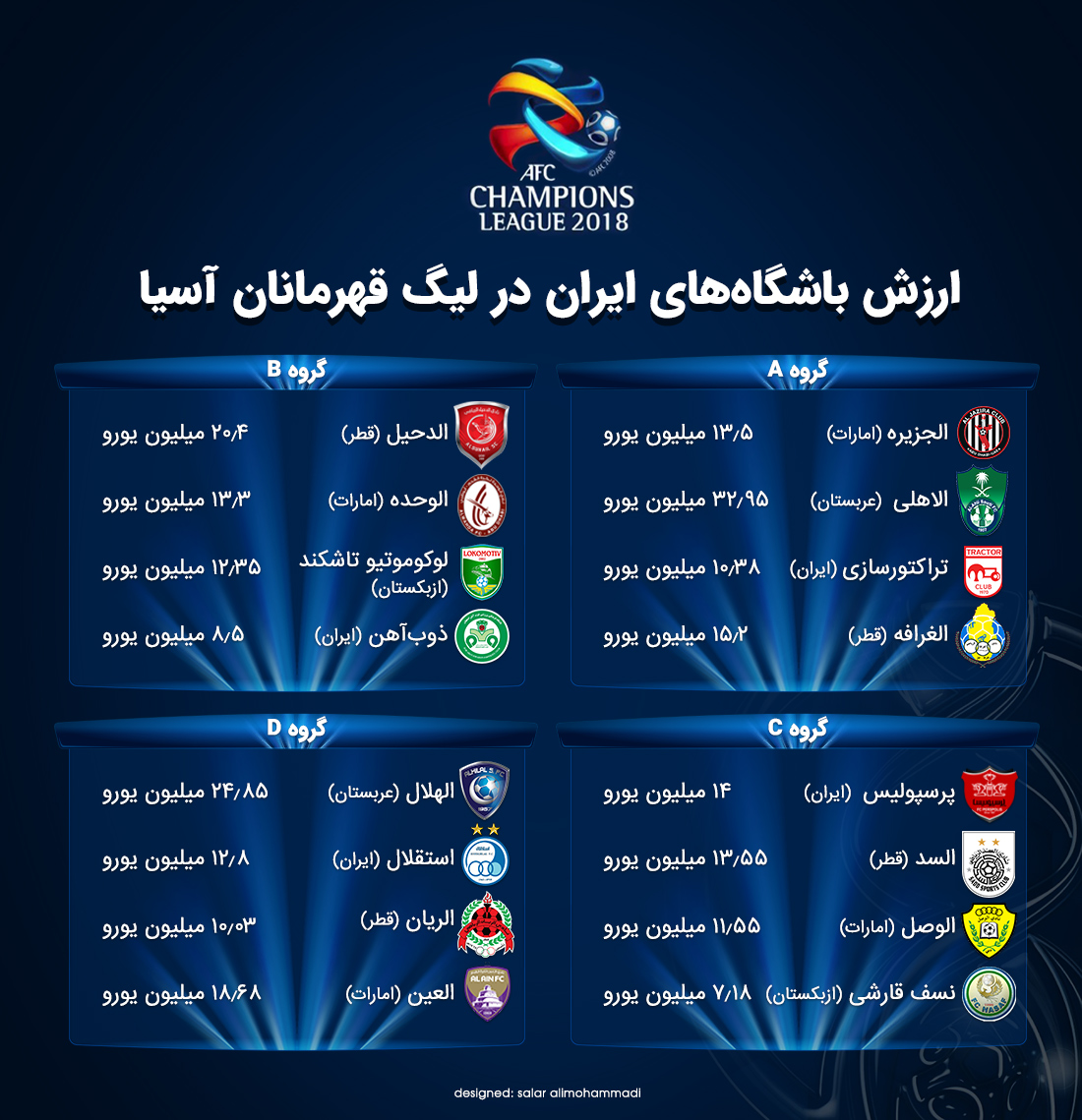 ارزش باشگاه‌های ایران در لیگ قهرمانان آسیا ۲۰۱۸
