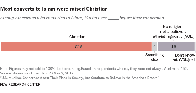 برابری تغییر مذهب از اسلام و به اسلام در آمریکا: پیو گزارش داد