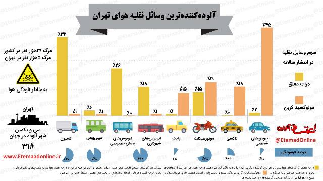 اینفوگرافیک| آلودهکنندهترین وسائل نقلیه هوای تهران اینفوگرافیک| آلودهکنندهترین وسائل نقلیه هوای تهران