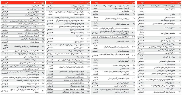 ۱۰۰ چالش ایران در سال ۹۶ + جدول