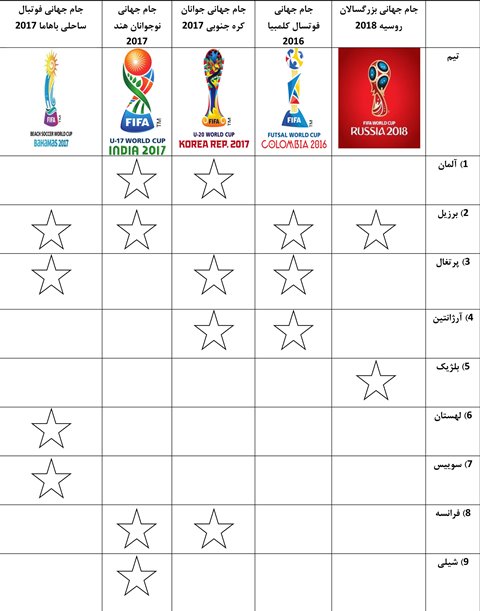 ایران بهترین تیم رده‌بندی فیفا درباره جام‌های جهانی +جداول