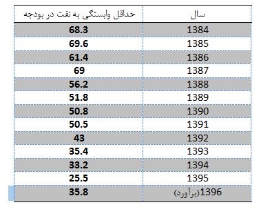 وابستگی به نفت در بودجه‌های دولت روحانی در محدوده ۲۵ تا ۳۵درصدی است