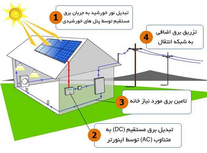 Image result for ‫تصاویر متحرک انرژی تجدید پذیر‬‎