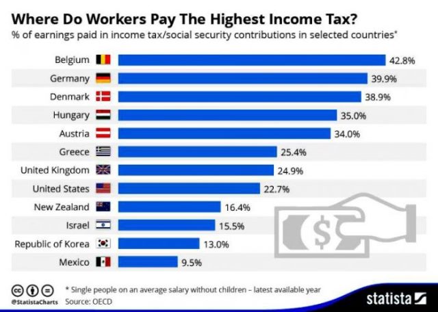 تفاوت دریافت مالیات بر درآمد در کشورهای مختلف+اینفوگراف