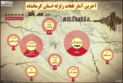 آخرین آمار کشته‌شدگان زلزله ۷.۳ ریشتری کرمانشاه