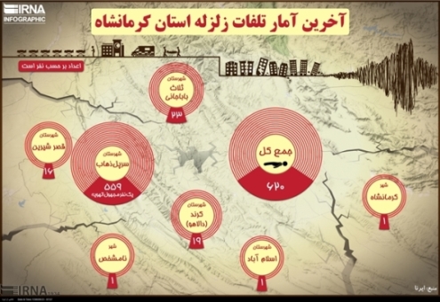 آخرین آمار تلفات زلزله استان کرمانشاه