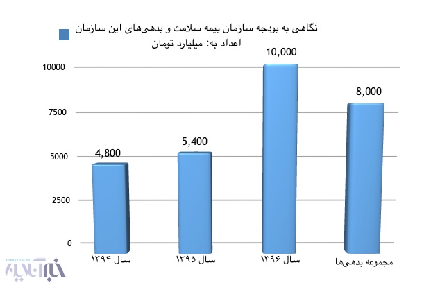 ترکش‌های بحرانی مالی بیمه‌ها ادامه دارد | ۳۲ میلیون ایرانی بیمه‌ شده‌ رایگان هستند