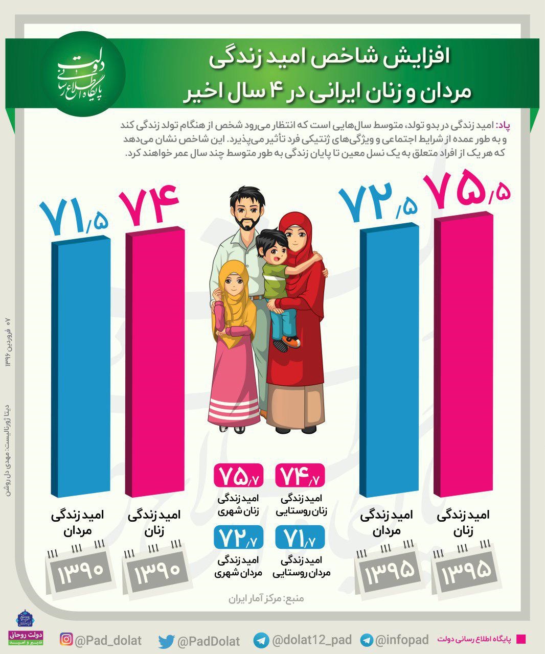 افزایش شاخص امید زندگی مردان و زنان ایرانی در ۴سال اخیر