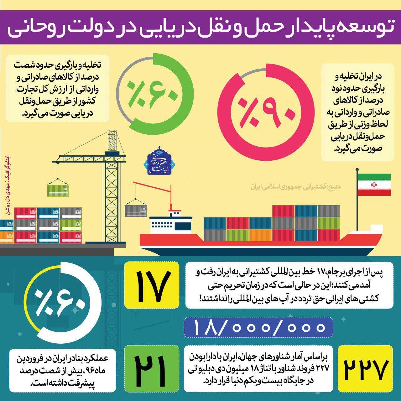 توسعه پایدار حمل‌ و نقل دریایی در دولت روحانی