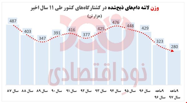 آمار نادرست سرانه مصرف گوشت هر ایرانی! 7500 گاوداری تعطیل شده را فعال کنید
