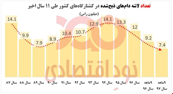 آمار نادرست سرانه مصرف گوشت هر ایرانی! 7500 گاوداری تعطیل شده را فعال کنید