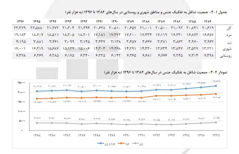 تفاوت ۷۵۰ هزار نفری شاغلین در اظهارات رئیس جمهور با آمارهای رسمی +سند