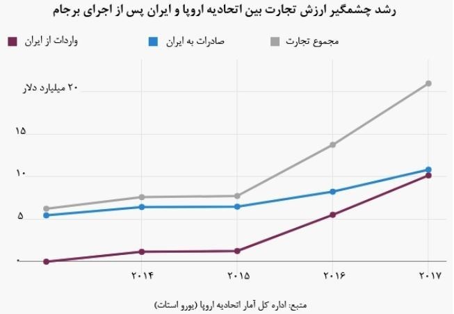 غول‎های اروپایی از درآمد میلیاردی در ایران صرف‌نظر می‎کنند؟