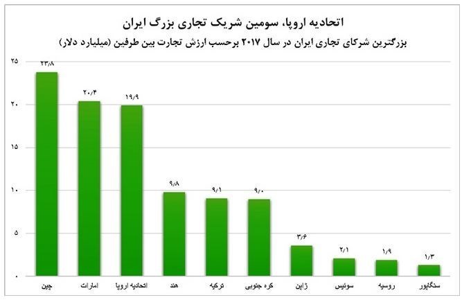غول‎های اروپایی از درآمد میلیاردی در ایران صرف‌نظر می‎کنند؟
