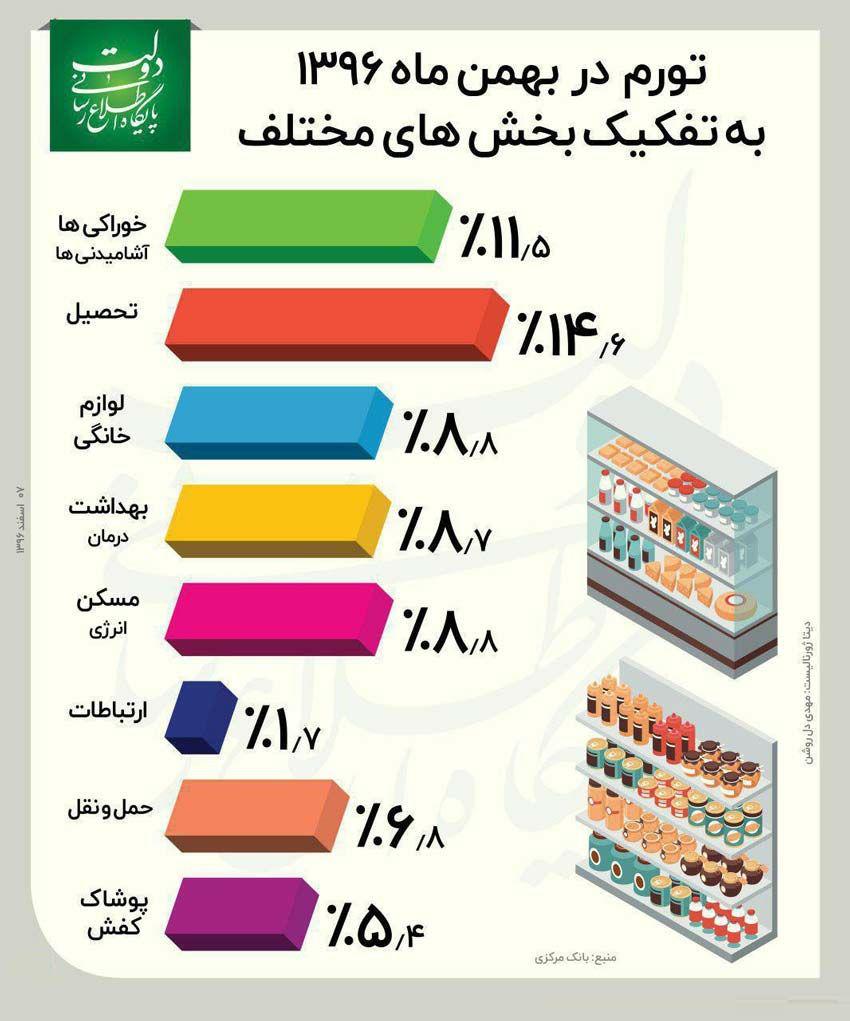 از تورم 37 درصدی دولت احمدی نژاد تا تورم 8 درصدی دولت روحانی/ جلو آوردن سال پایه آماری، تورم را کمتر نشان می دهد