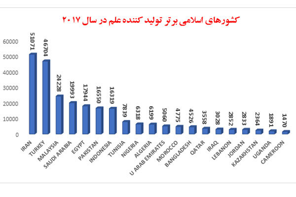 ایران صدرنشین تولید علم جهان اسلام/ سهم ۲۲ درصدی از تولیدات علمی