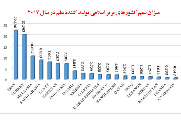 ایران صدرنشین تولید علم جهان اسلام/ سهم ۲۲ درصدی از تولیدات علمی