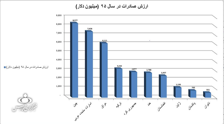بیشترین صادرات ایران به کدام کشورهاست؟