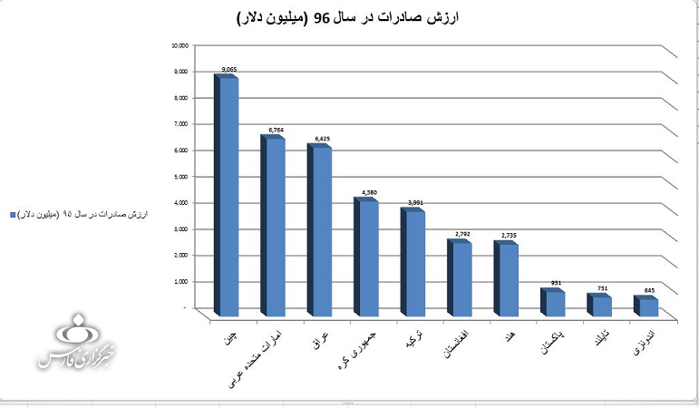 بیشترین صادرات ایران به کدام کشورهاست؟