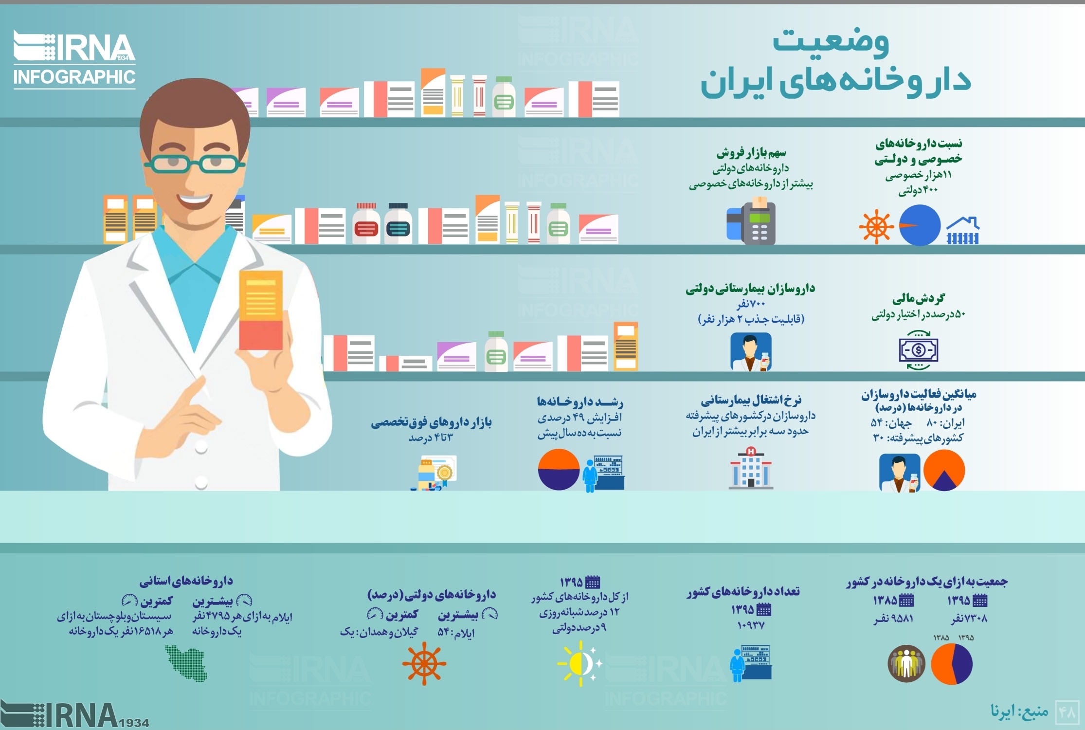 هر ۷۰۰۰ ایرانی، یک داروخانه