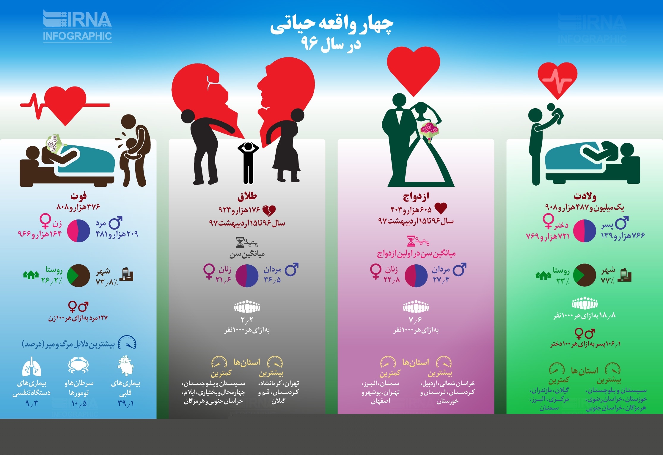 ایرانی‌ها در سال گذشته چقدر ازدواج کردند و چقدر طلاق گرفتند؟