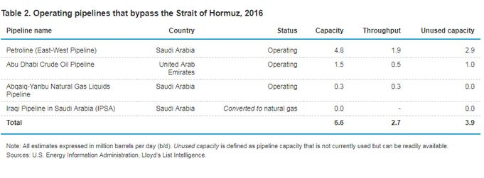 تنگه هرمز مهم‌ترین شاه‌راه نفتی جهان/ انتقال ۳۰ درصد نفت جهان از راه دریا در دستان ایران