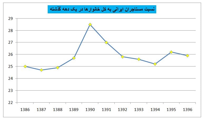 ایران چقدر مستاجر دارد؟