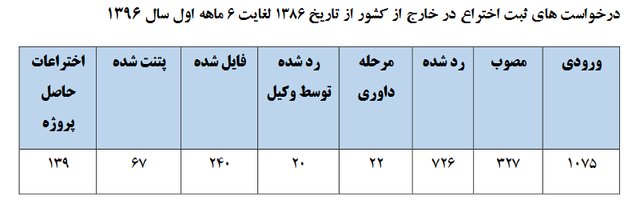 چند درصد ایرانی‌ها اختراعات خود را خارج از کشور ثبت می‌کنند؟