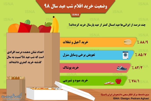چند درصد از ایرانی‌ها امسال کمتر خرید کردند؟