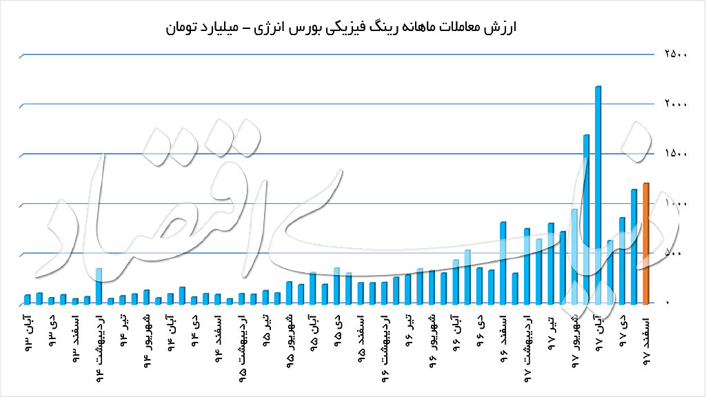 نفت خام عرضه شده صادراتی در بورس انرژی بدون مشتری ماند نفت خام عرضه شده صادراتی در بورس انرژی بدون مشتری ماند