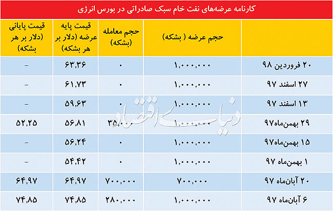 نفت خام عرضه شده صادراتی در بورس انرژی بدون مشتری ماند نفت خام عرضه شده صادراتی در بورس انرژی بدون مشتری ماند