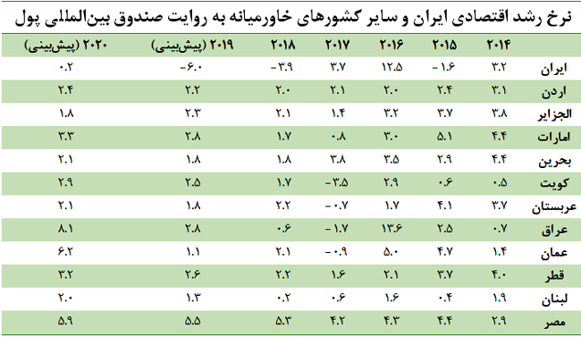 سرنوشت 12 شاخص اصلی اقتصاد ایران در سال 2019
