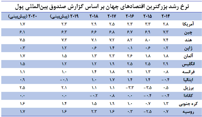 سرنوشت 12 شاخص اصلی اقتصاد ایران در سال 2019