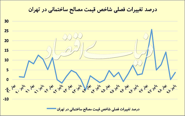 برندگان خانهسازی در عصر تورمی برندگان خانهسازی در عصر تورمی