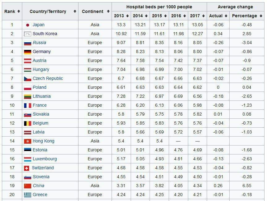 نسبت تخت به جمعیت در 20 کشور نخست OECD