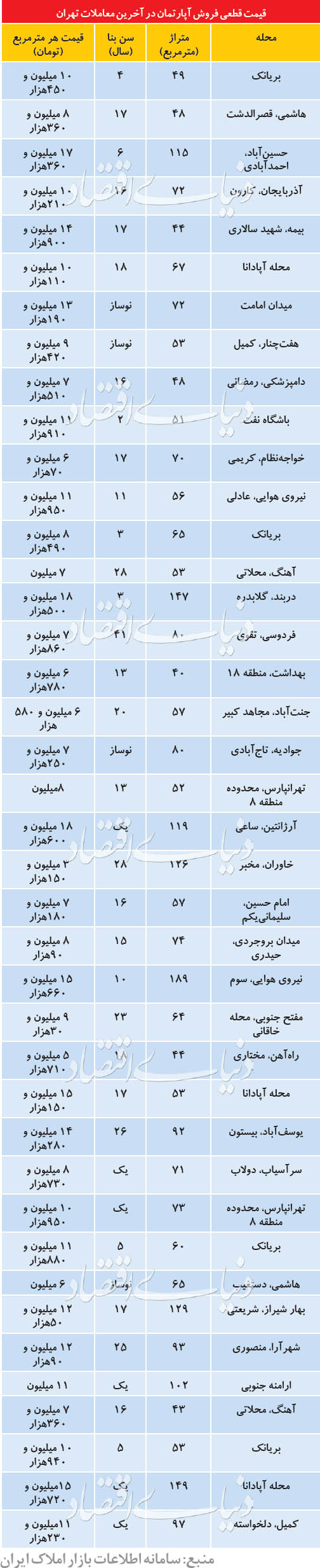 قیمت فروش آپارتمان در آخرین معاملات تهران