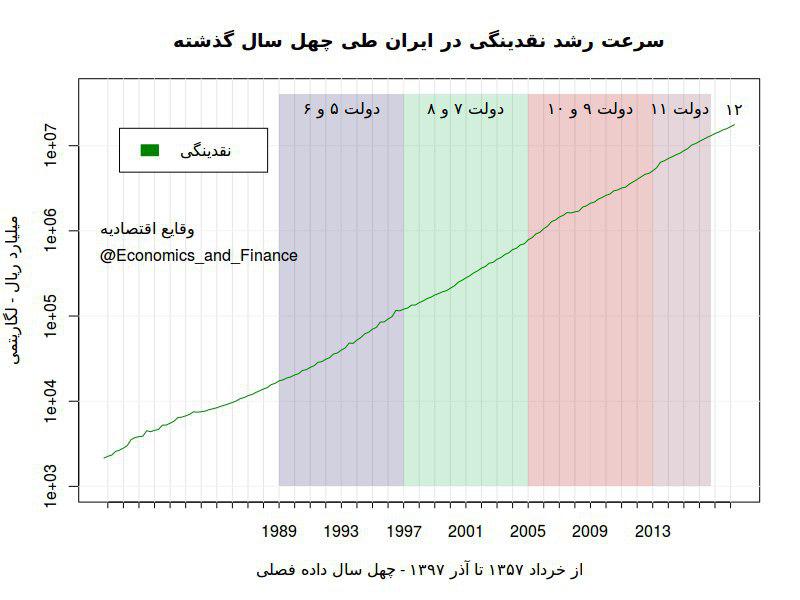 سرعت رشد تصاعدی نقدینگی چهار سال گذشته ایران