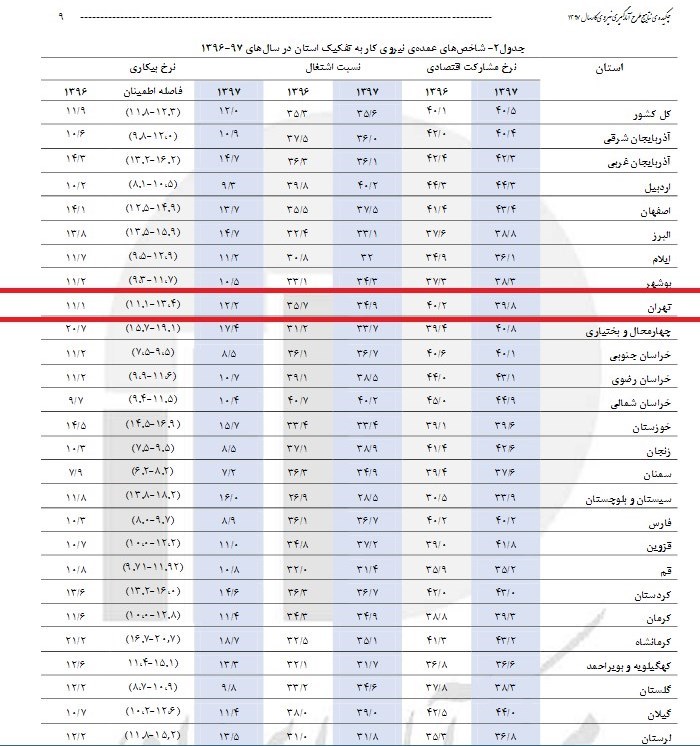 جمعیت بیکاران استان تهران به ۵۶۴ هزار نفر رسید + جدول