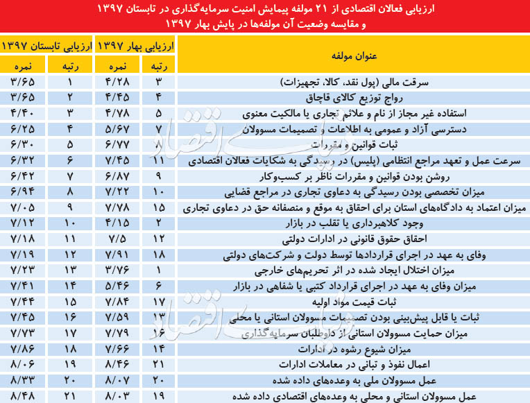 نمره ۲۱ مولفه امنیت اقتصادی نمره ۲۱ مولفه امنیت اقتصادی