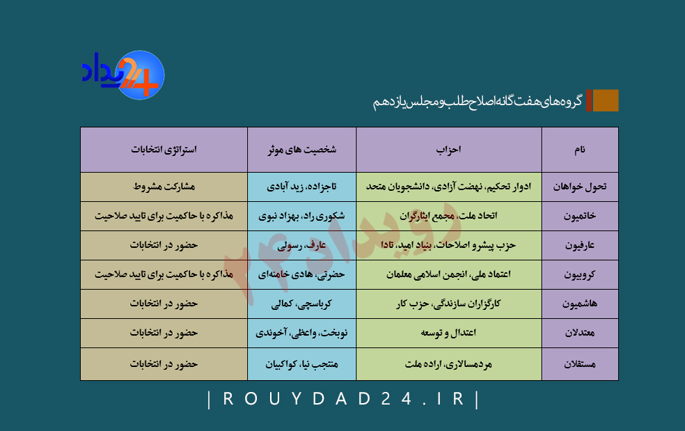 گروه‌های هفت‌گانه اصلاح طلب و انتخابات مجلس یازدهم/ هفت دسته، سه استراتژی +جدول