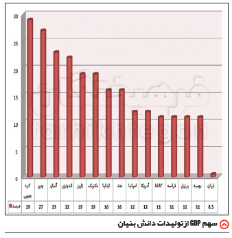 دانش بنیان‌ها نیم درصد اقتصاد ایران را پوشش می‌دهند