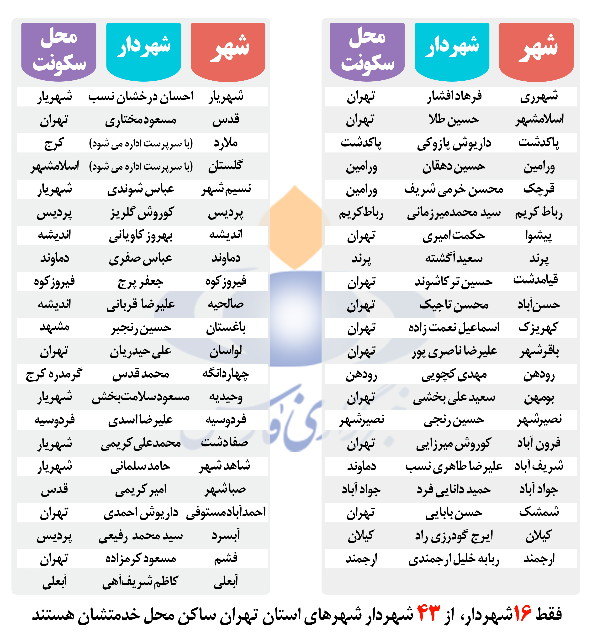 چند نفر از شهرداران استان تهران باید اسباب‌کشی کنند؟