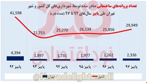 کاهش ۴۶ درصدی پروانه‌های ساختمانی تهران در دولت روحانی