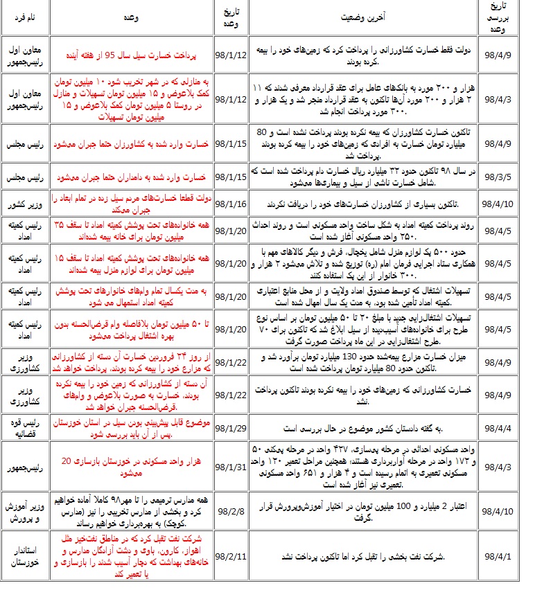 کدام وعده‌ها به سیل‌زدگان خوزستان محقق شد+جدول