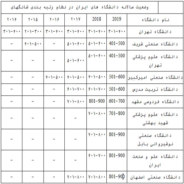 حضور 13 دانشگاه ایران در جمع هزار دانشگاه برتر دنیا