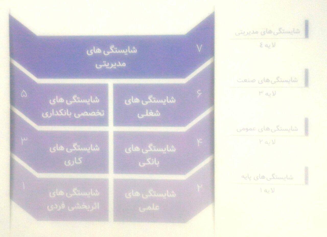 توسعه مهارت و شایستگی کارکنان در بانک پاسارگاد توسعه مهارت و شایستگی کارکنان در بانک پاسارگاد