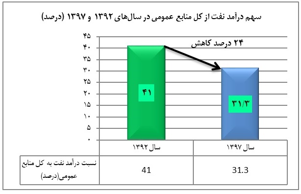 اقتصاد نفتی ایران مقاوم شد؟/ یا:وابستگی اقتصاد ایران به نفت همچنان ادامه دارد/یا:همچنان سهم نفت در بودجه  تاثیرگذار و در حدود یک سوم است