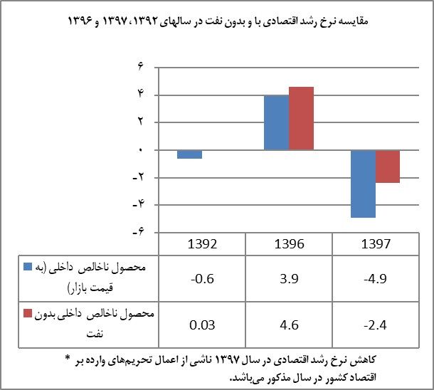 اقتصاد نفتی ایران مقاوم شد؟/ یا:وابستگی اقتصاد ایران به نفت همچنان ادامه دارد/یا:همچنان سهم نفت در بودجه  تاثیرگذار و در حدود یک سوم است